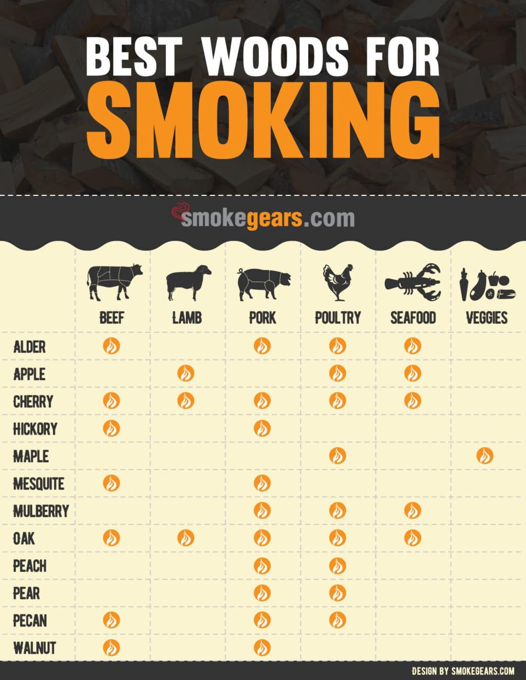 Best woods for smoking food