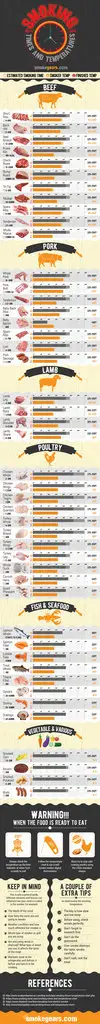 Smoking Time And Temp Chart